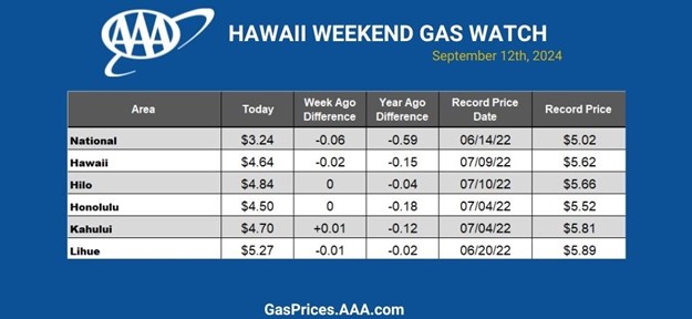 gas chart hawaii 9-12-24