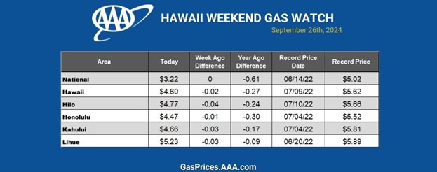 gas chart hawaii 9-26-24