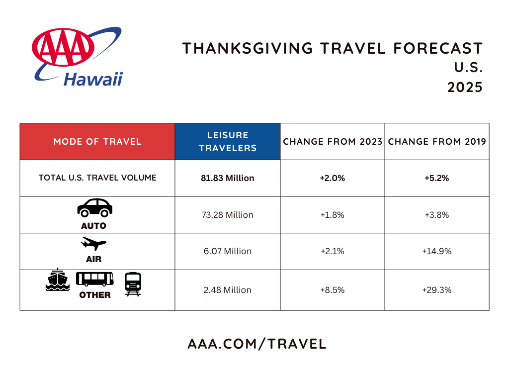 US travel volume - HI chart memorial day 2024
