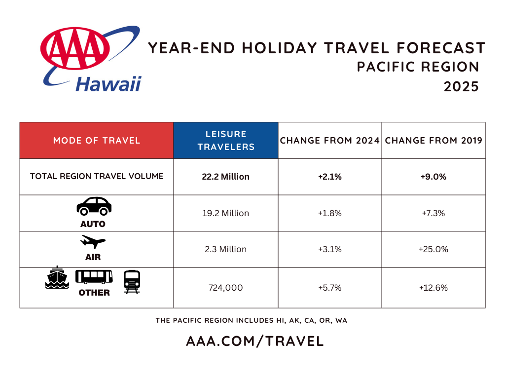 HI travel volume - YE 2025