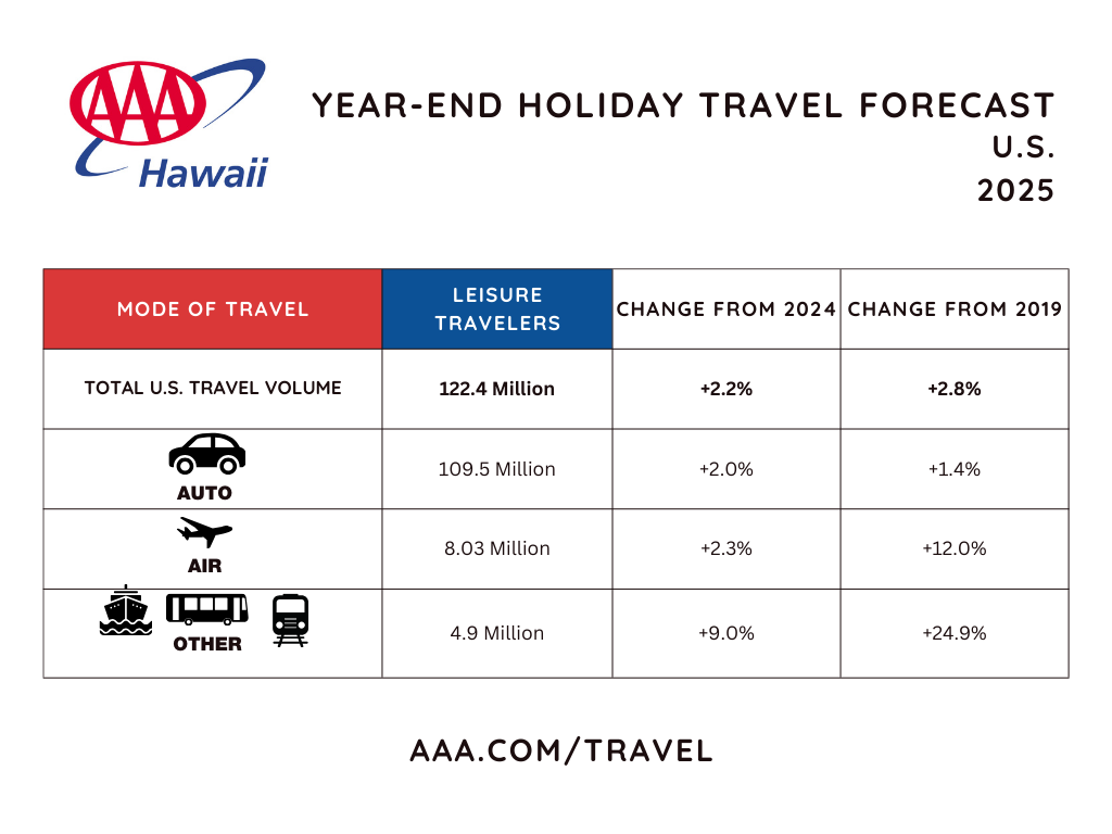 US travel volume - HI chart YE 2025
