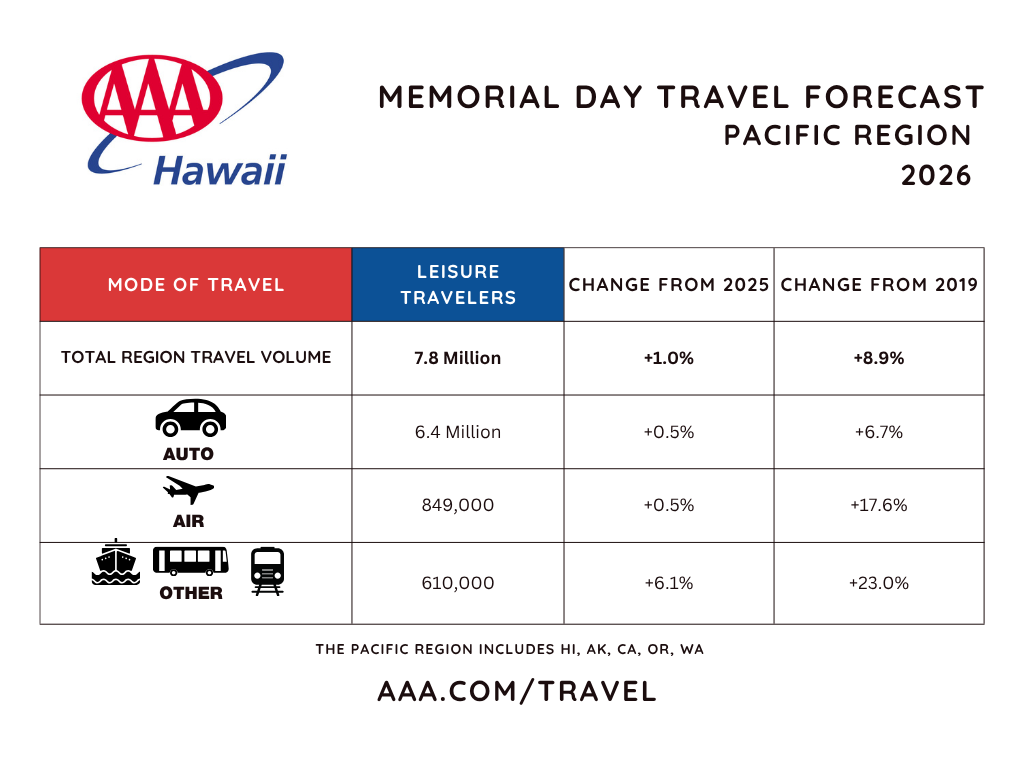 HI Travel volume 2026
