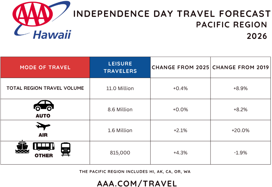 HI travel volume - HI chart independence day 2026