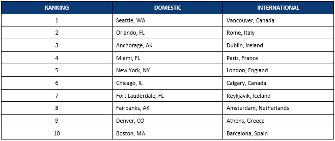 Top Destinations July 4