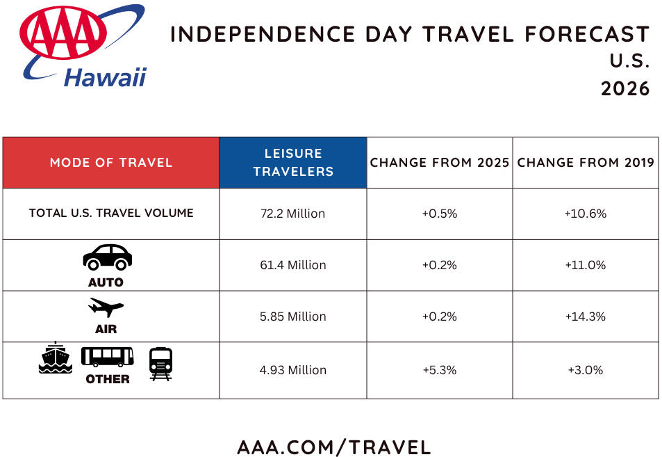 US travel volume - HI chart independence day 2026