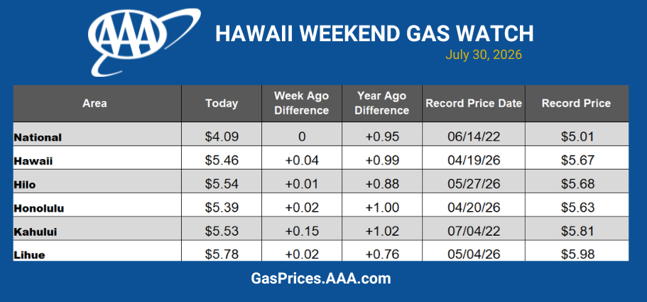 HI GAS WATCH CHART 073026