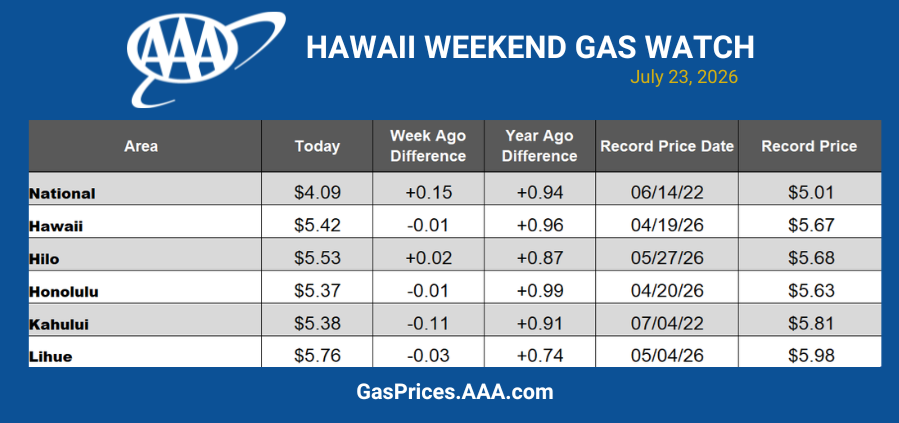HI GAS WATCH CHART 072326