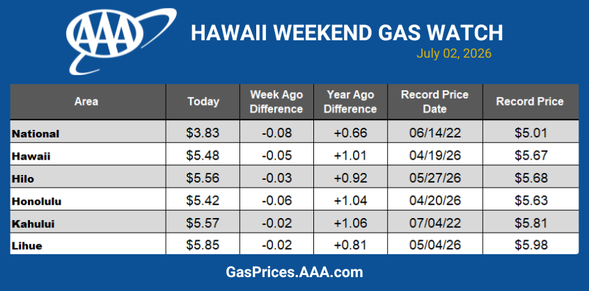 HI GAS CHART 070226