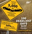 AAA Reveals Top Driving Distractions for Teens as “100 Deadliest Days” Begin