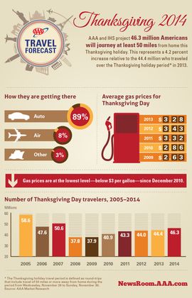2014-Thanksgiving-Travel-Forecast-Infographic-FINAL