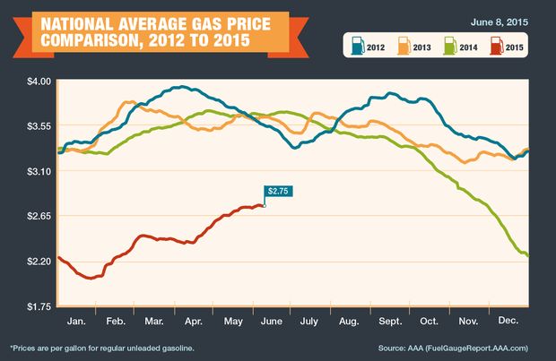 gas prices 6.8.15