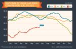 gas price comparison 6.30.15