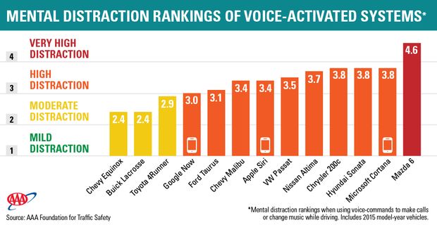 mental distraction rankings