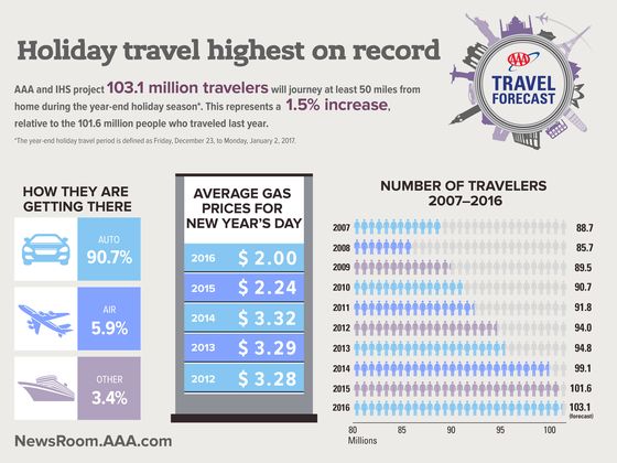 2016-Year-end-Travel-Forecast