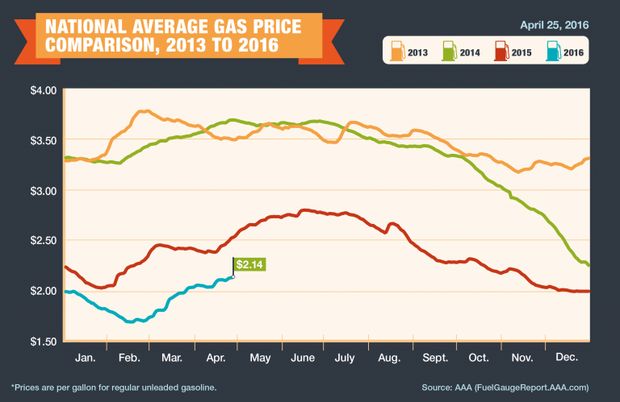 gas price graph