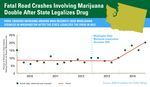 Fatal Road Crashes Involving Marijuana Double After State Legalizes Drug