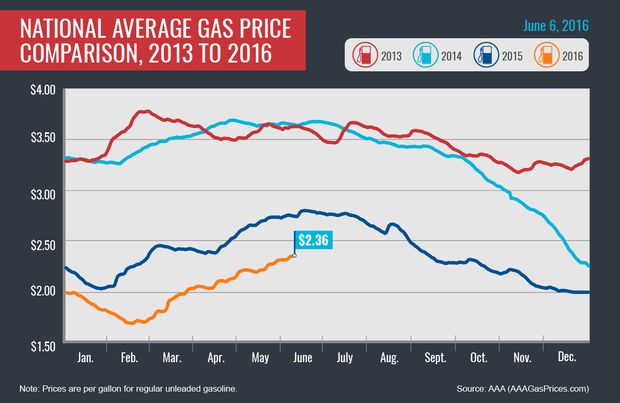 gas prices