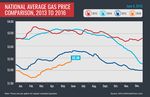 gas prices