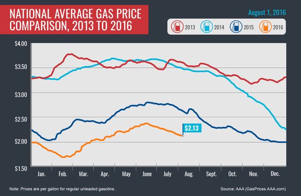 gas prices