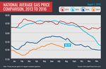 gas prices