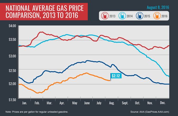 fuel price graph