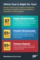Don’t Be Fueled: Premium Not Always Worth the Price