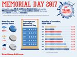 Memorial Day Travel at Highest Level Since 2005