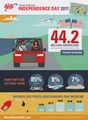 2.28 Million New Englanders to Travel This Independence Day, the Most on Record