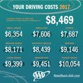 AAA Reveals True Cost of Vehicle Ownership