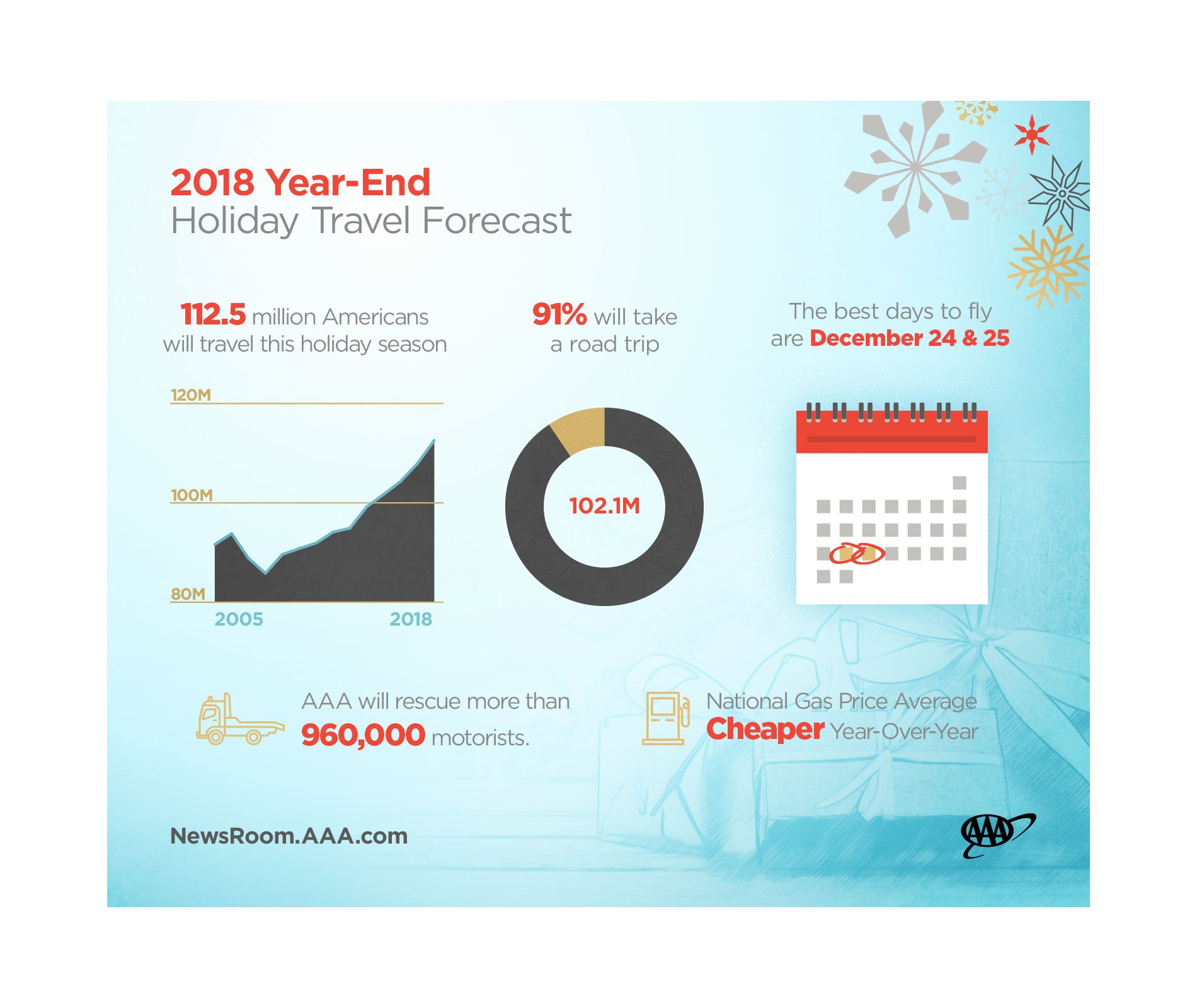 AAA: One-in-Three Americans Will Travel this Holiday Season, the Most ...
