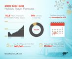 AAA: One-in-Three Americans Will Travel this Holiday Season, the Most on Record