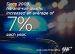 Hit-And-Run Deaths Hit Record High