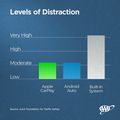  Apple and Google Speed Ahead in Less Distracting Design of Vehicle Infotainment Technology 