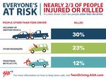 Deadly Combination: Teen Driver And Teen Passenger In Vehicle Increases Risk Of Death In A Crash By 51 Percent For Everyone Involved