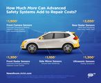 NEW VEHICLE TECHNOLOGIES DOUBLE REPAIR BILLS FOR MINOR COLLISIONS