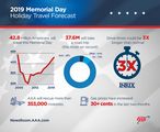 Hello, Summer: Nearly 43 Million Americans  Will Kick off the Season with a Memorial Day Vacation