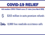 AAA Northern New England Announces Additional $90 Million in COVID-Related Financial Relief for Auto Insurance Policyholders
