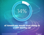 AAA:  Today’s Vehicle Technology Must Improve Before Public Trusts Self-Driving Vehicles