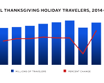 Buckle Up: AAA Predicts Thanksgiving Travel to Rebound Almost to Pre-Pandemic Levels  