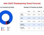 AAA: 55.4 Million Americans Expected to Travel over Thanksgiving Weekend 