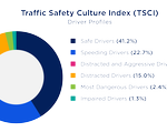 Risky Business – More than Half of All Drivers Engage in Dangerous Behavior                                            