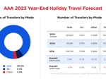 AAA: 115 Million Americans Expected to Travel over Christmas, New Year’s