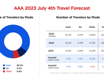 AAA: Record-Breaking Travel Volumes Expected July 4th Weekend   