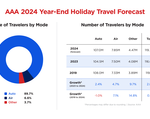 AAA: Record Number of Holiday Travelers Expected to Close Out 2024