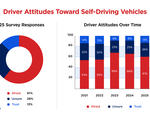 AAA: Fear in Self-Driving Vehicles Persists