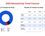 AAA: 45.1 Million Americans Expected to Travel Domestically for Memorial Day 