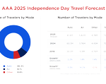 AAA: Record 72.2 Million Americans Expected to Travel Domestically July 4th Week