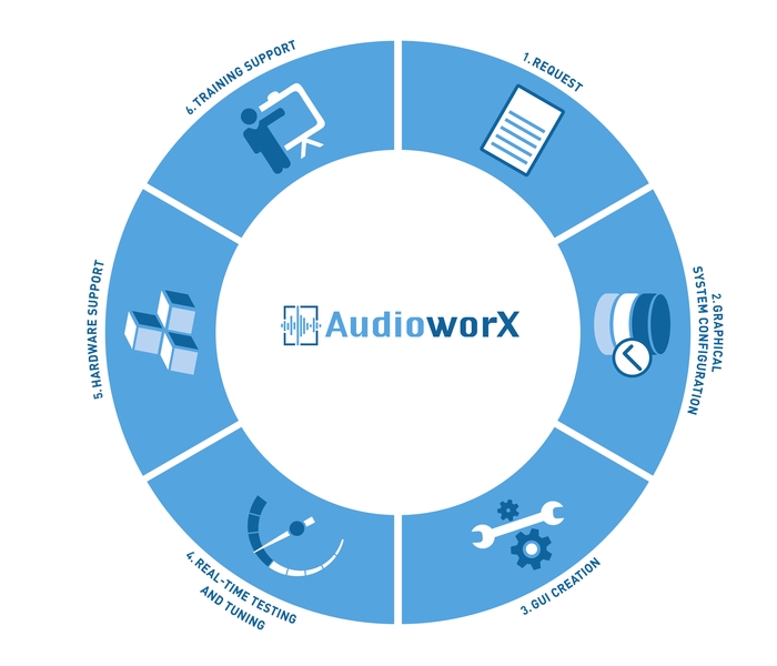 AudioworX-Workflow-Grafik