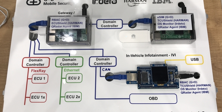 Connected Car Security Demo at IAA - Components