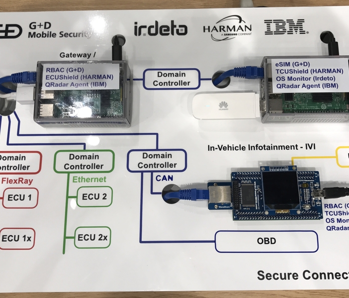 Connected Car Security Demo at IAA - Components